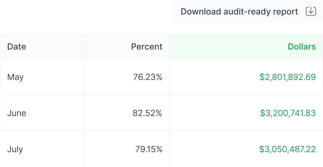 DX R&D capitalization dashboard for simplifying cost tracking and generating auditable financial reports