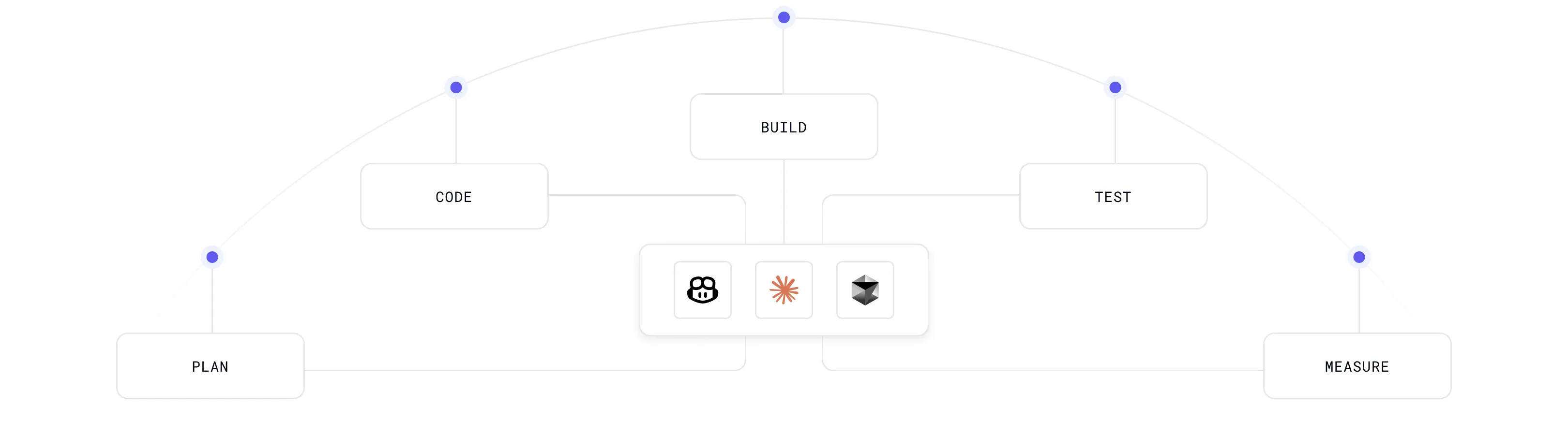 Context management diagram showing SDLC data flow for agent enhancement