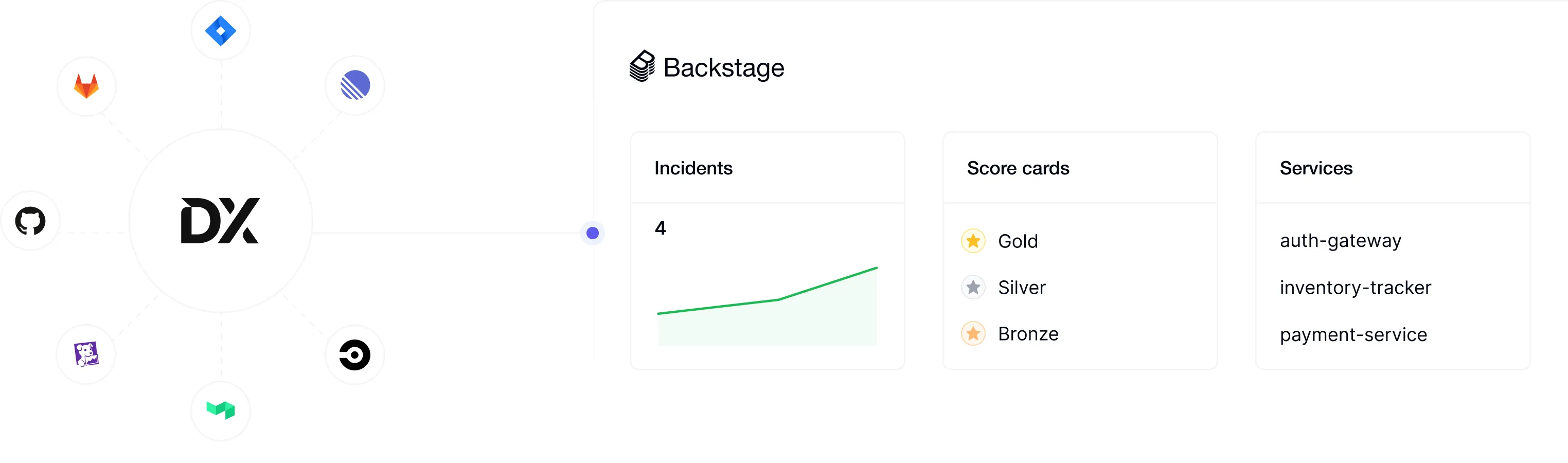 Complete Backstage integration platform showcasing seamless data flow and enhanced developer platform capabilities