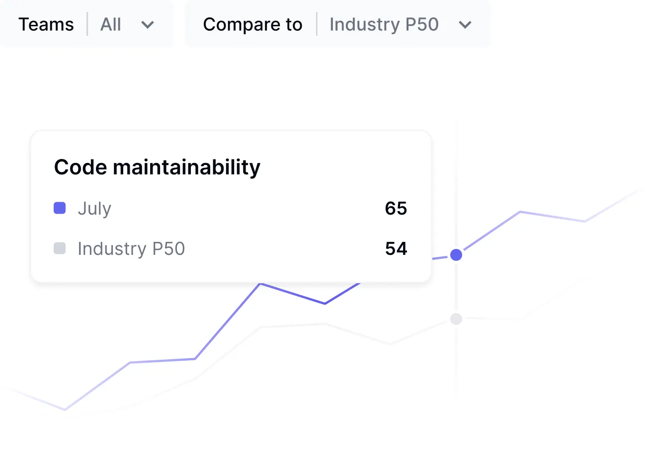Industry benchmarking interface comparing developer experience metrics against peer companies
