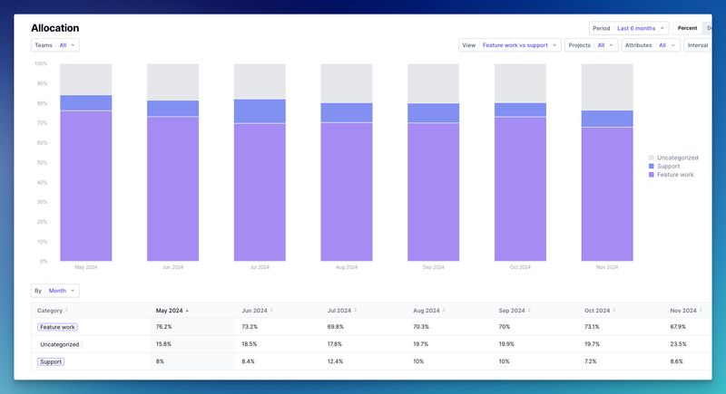 Allocation report