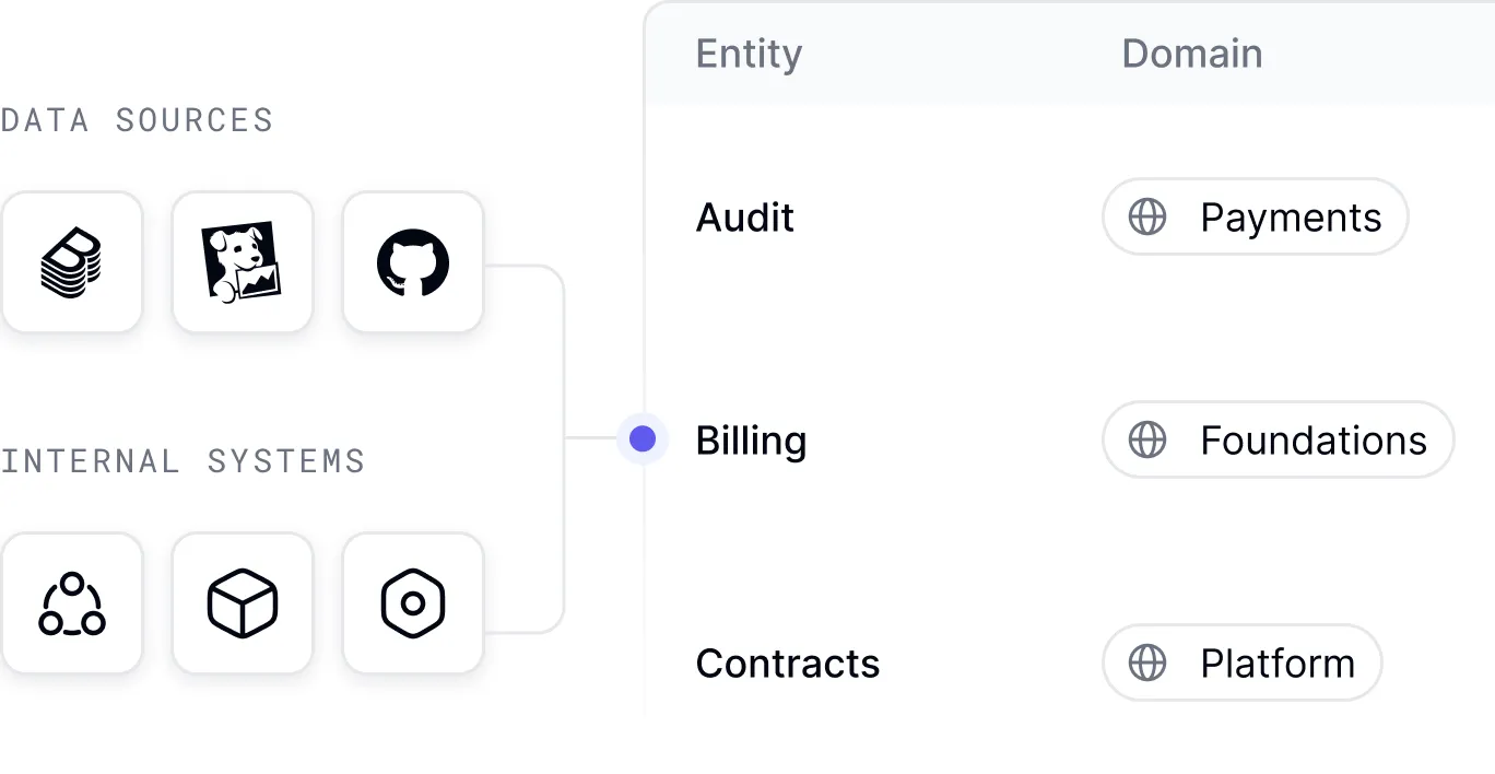 Data connections diagram showing automated ingestion from existing tools