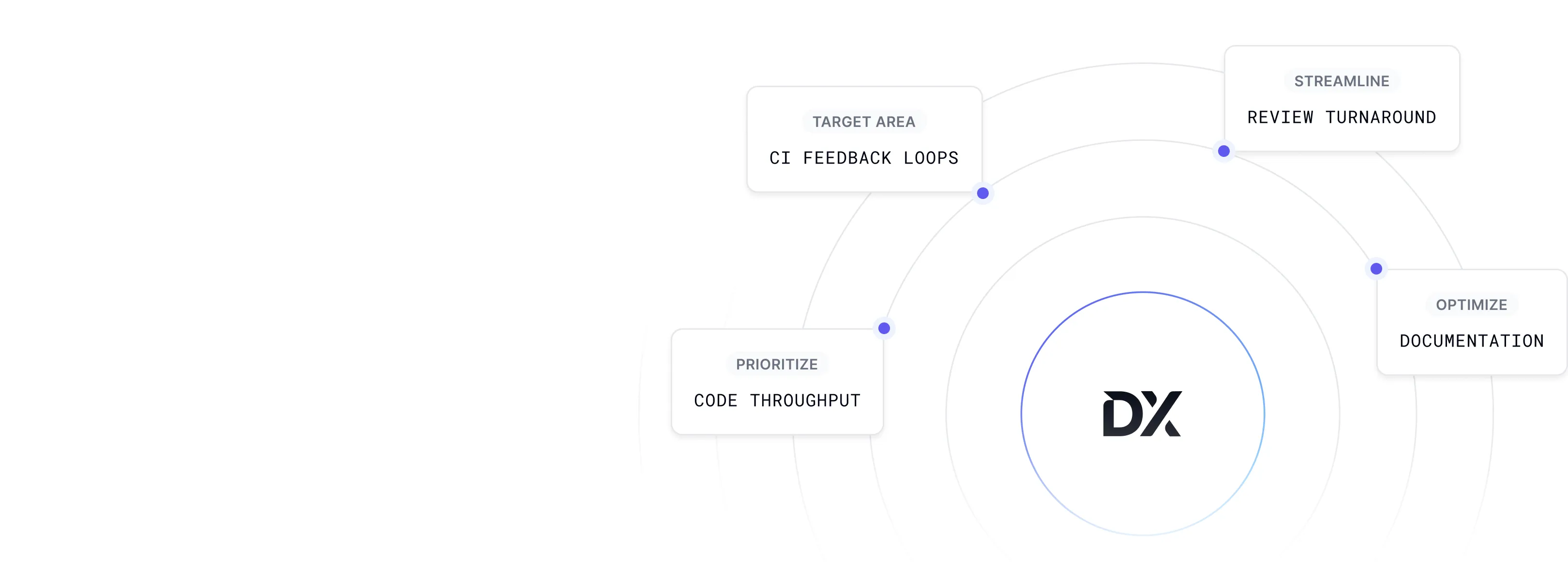 SDLC investment analysis interface identifying top areas for targeted AI investments