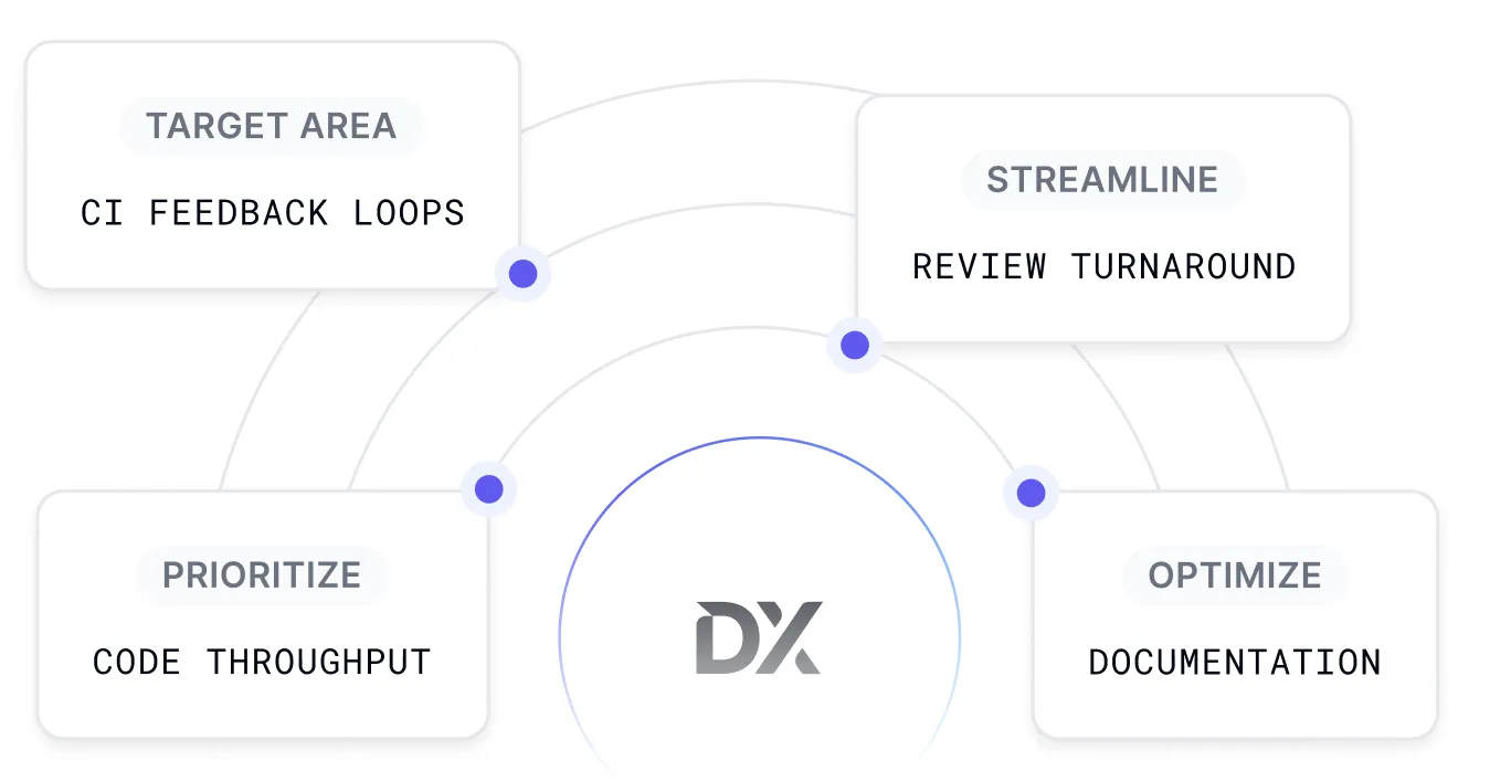 SDLC investment analysis interface identifying top areas for targeted AI investments