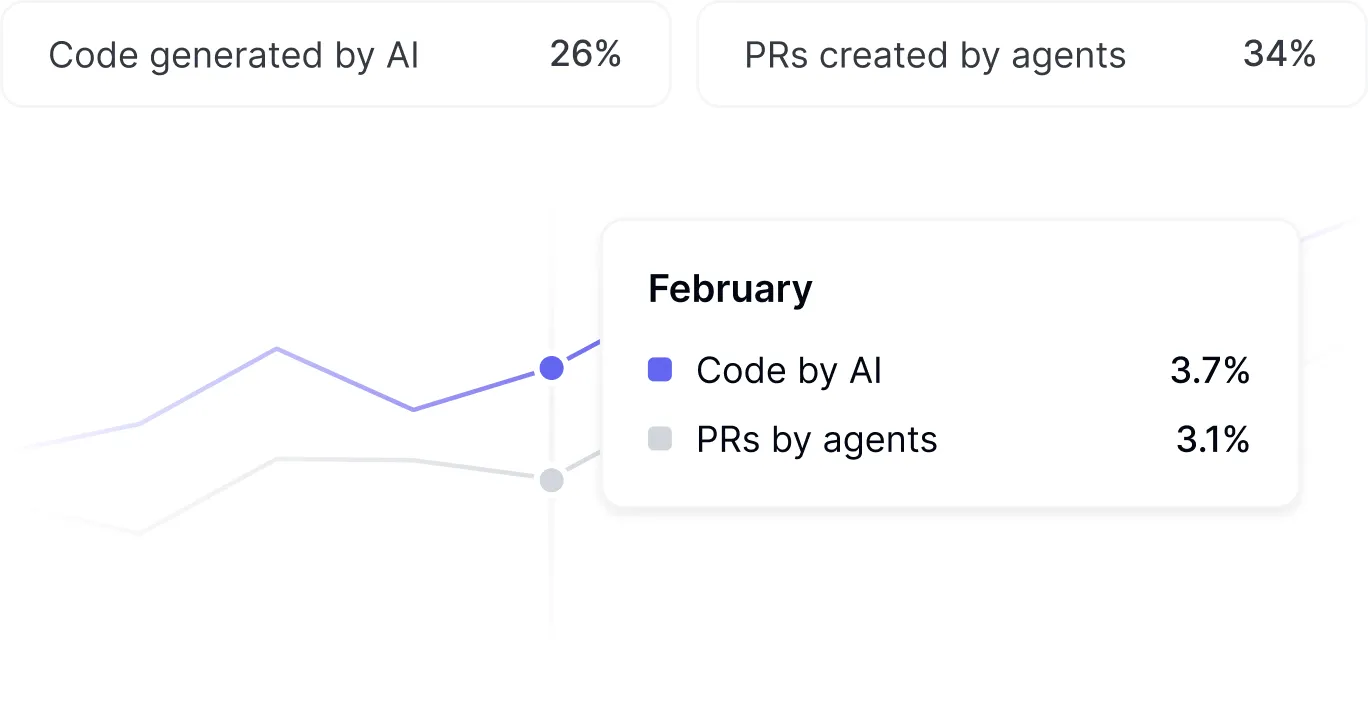 DX AI usage analytics dashboard showing adoption and usage metrics across development teams