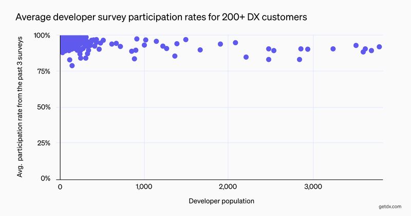 Developer survey participation rates