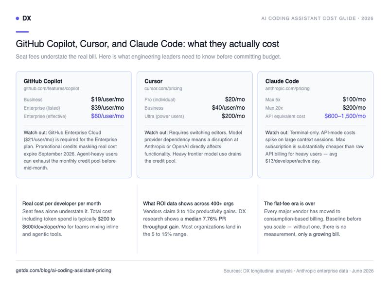 GitHub Copilot, Cursor, and Claude Code: what they actually cost GitHub Copilot, Cursor, and Claude Code: what they actually cost