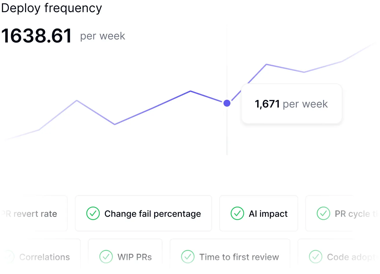 SDLC analytics dashboard showing 80+ engineering reports with DORA and SPACE metrics