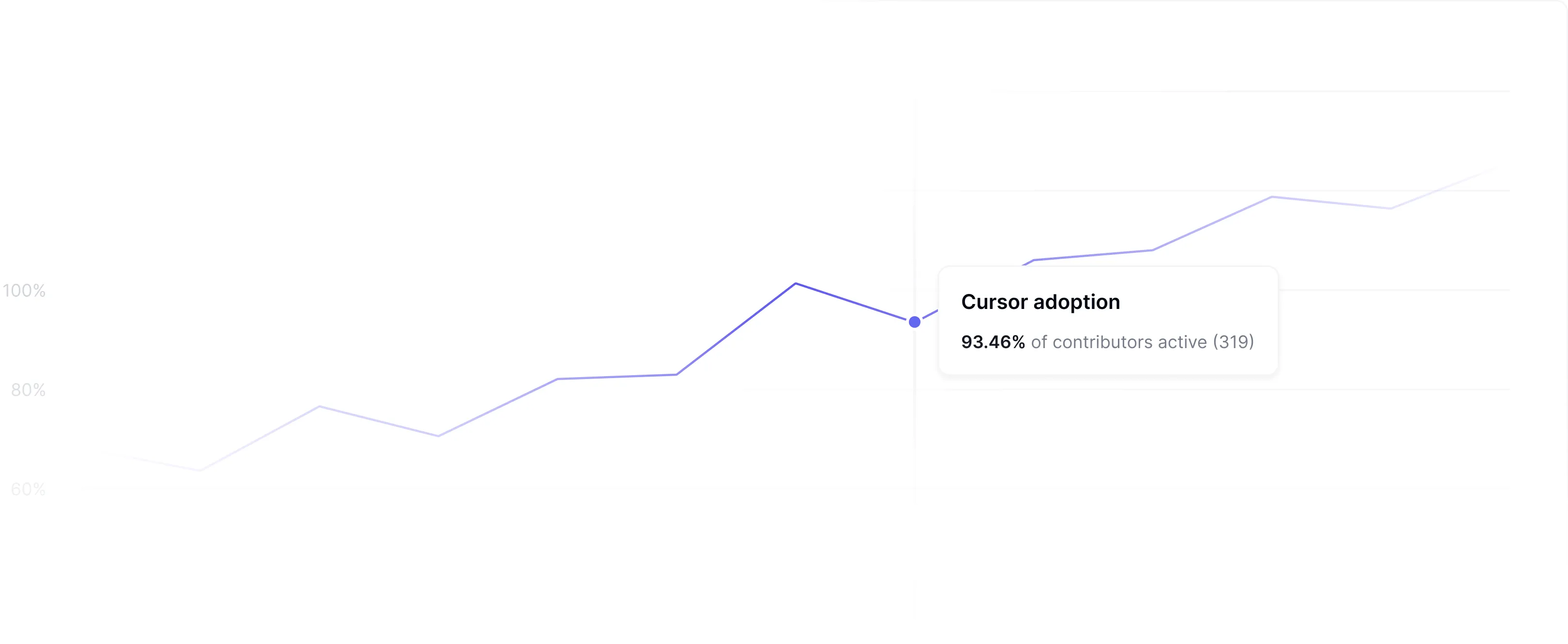 Bottom-up use case tracking interface monitoring real-world AI application effectiveness