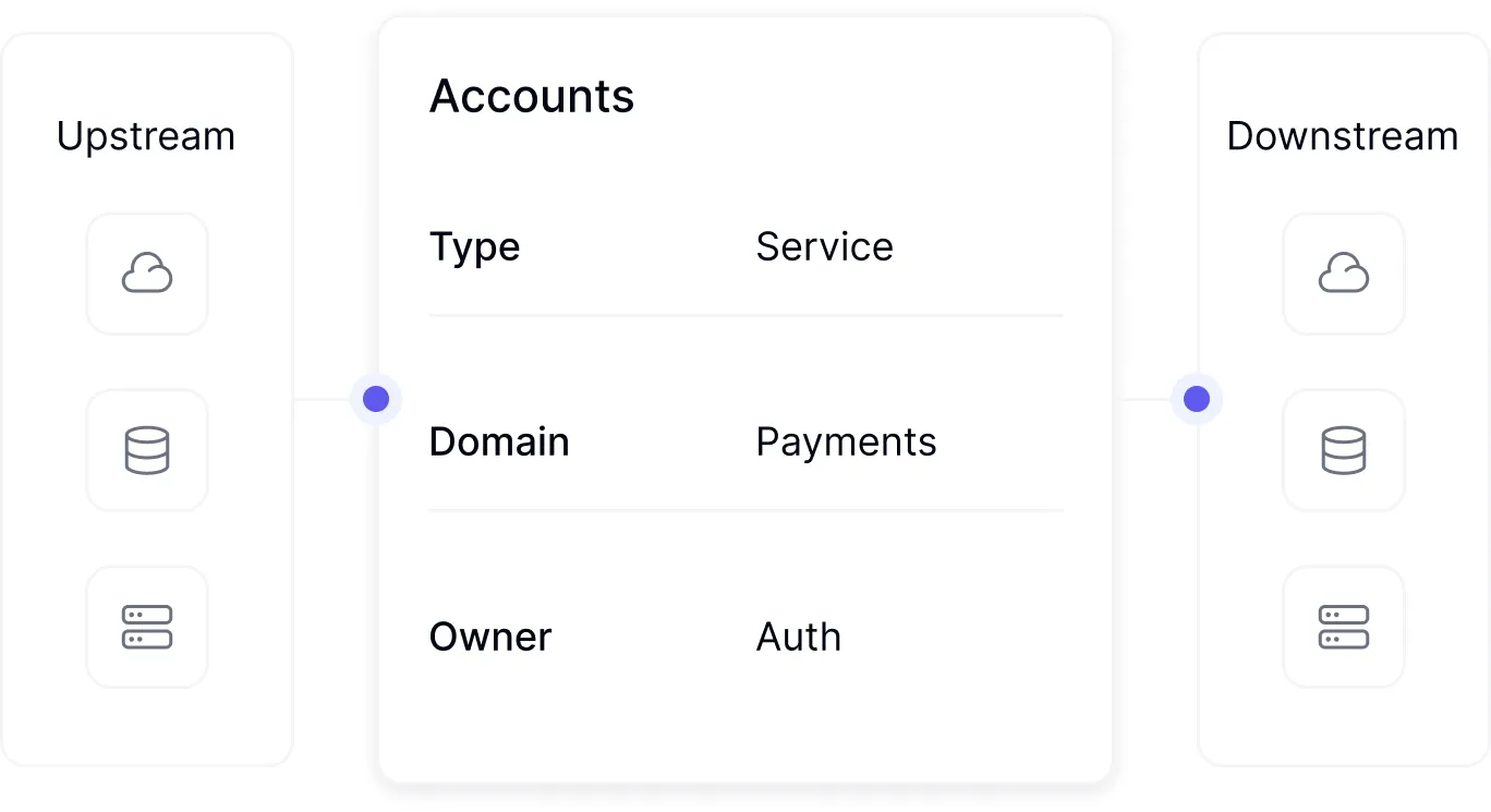 Integrated metadata management system connecting software catalog data from existing development tools