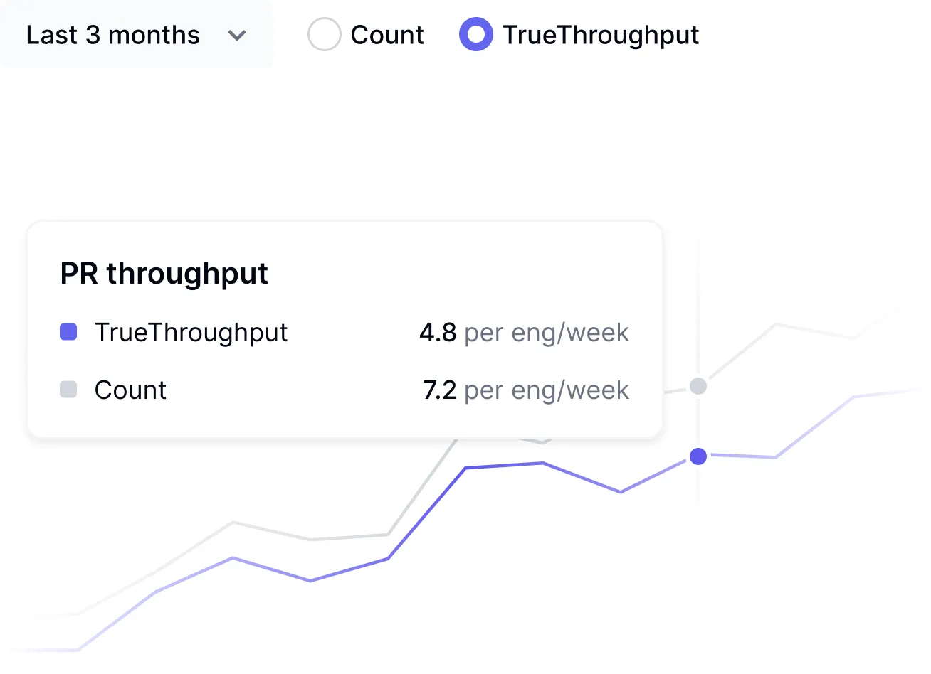 TrueThroughput measurement interface showing AI-weighted engineering output analysis