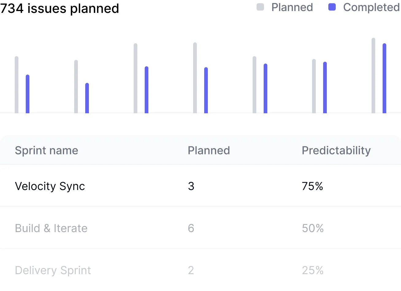 Sprint analytics interface measuring completion rates and predictability with business impact correlation
