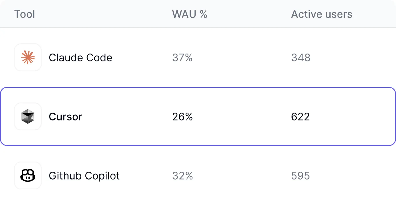 Unified AI tool usage dashboard providing consolidated view across all development platforms and tools