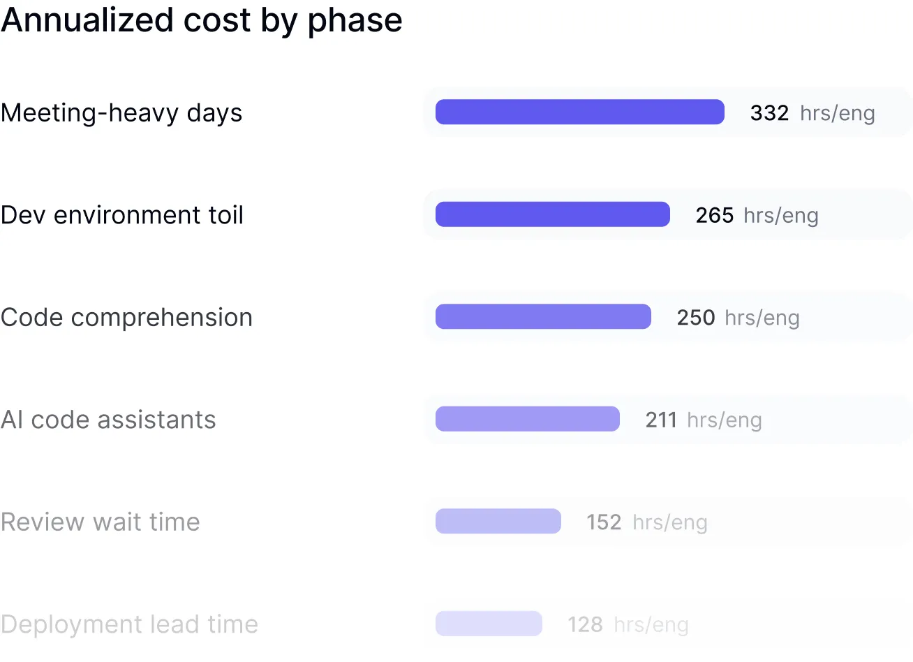 Workflow analysis dashboard mapping SDLC bottlenecks from idea to deployment with time breakdowns