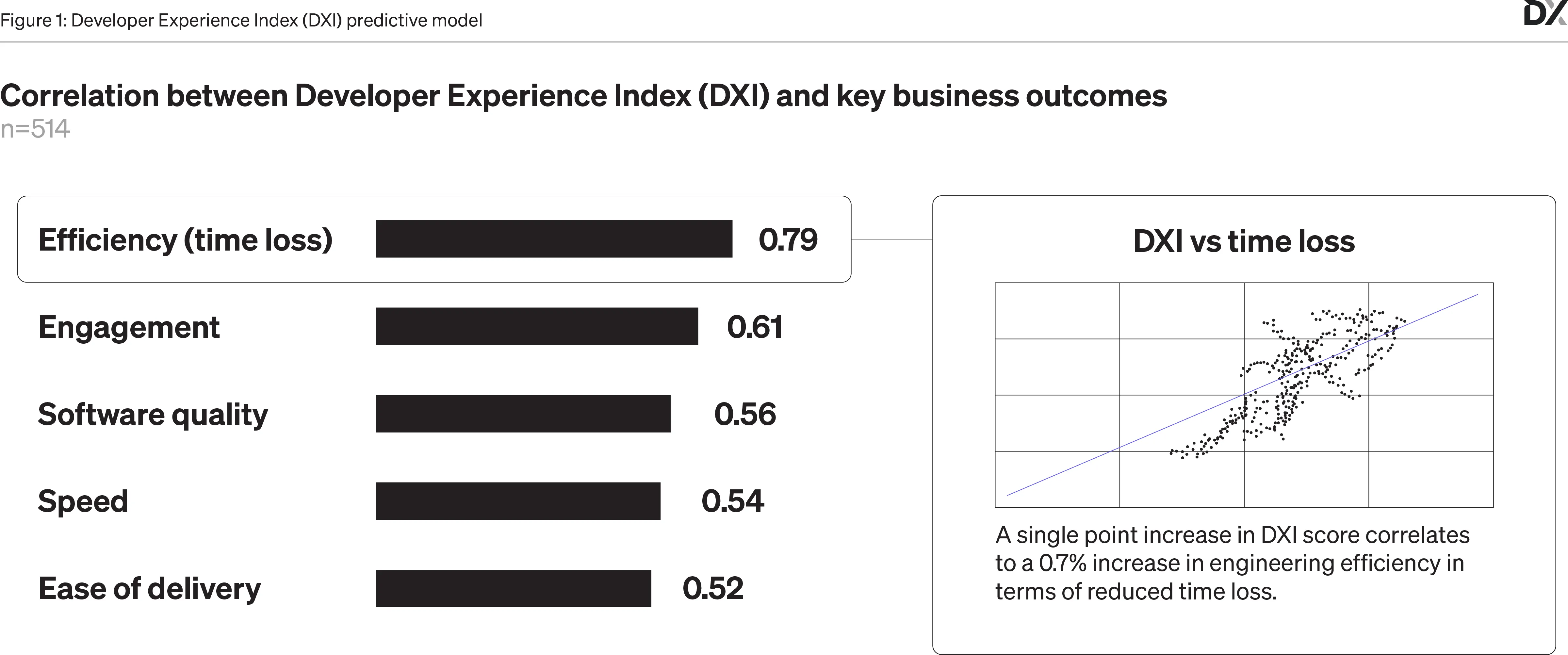 Figure 1 titled 'Developer Experience Index (DXI) predictive model' displays the correlation between the Developer Experience Index (DXI) and key business outcomes.