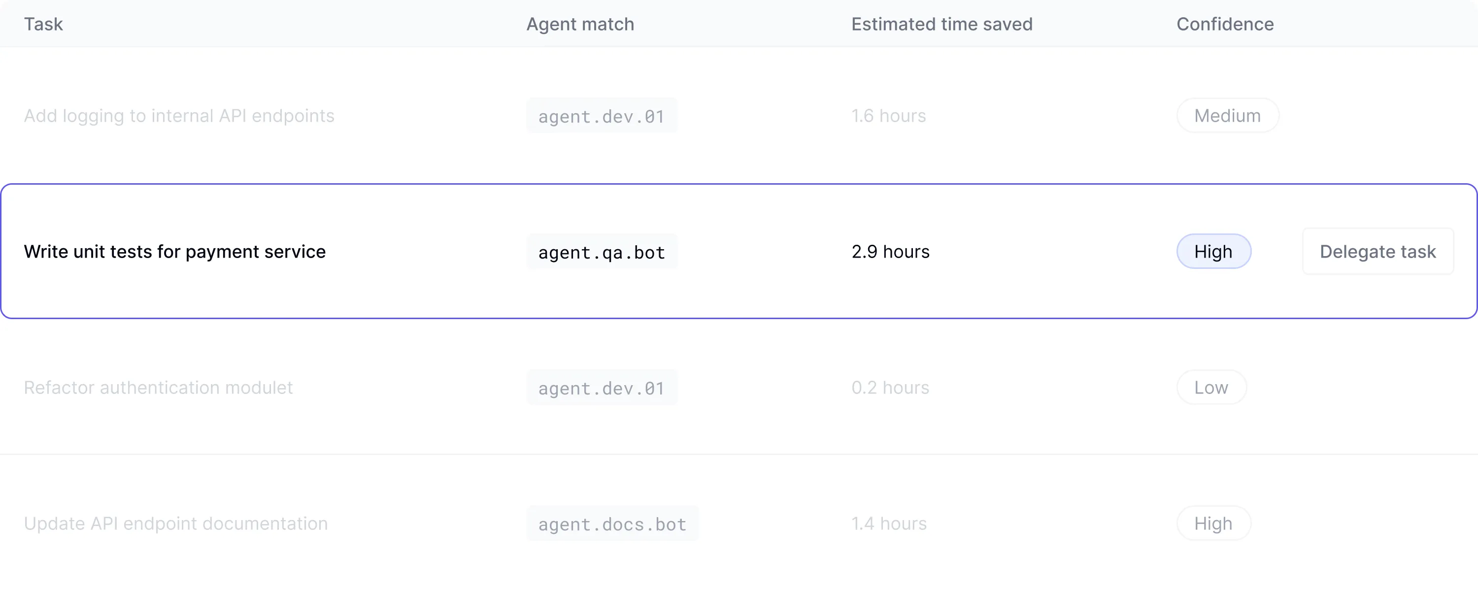 AI automation opportunities dashboard flagging development tasks suitable for AI implementation