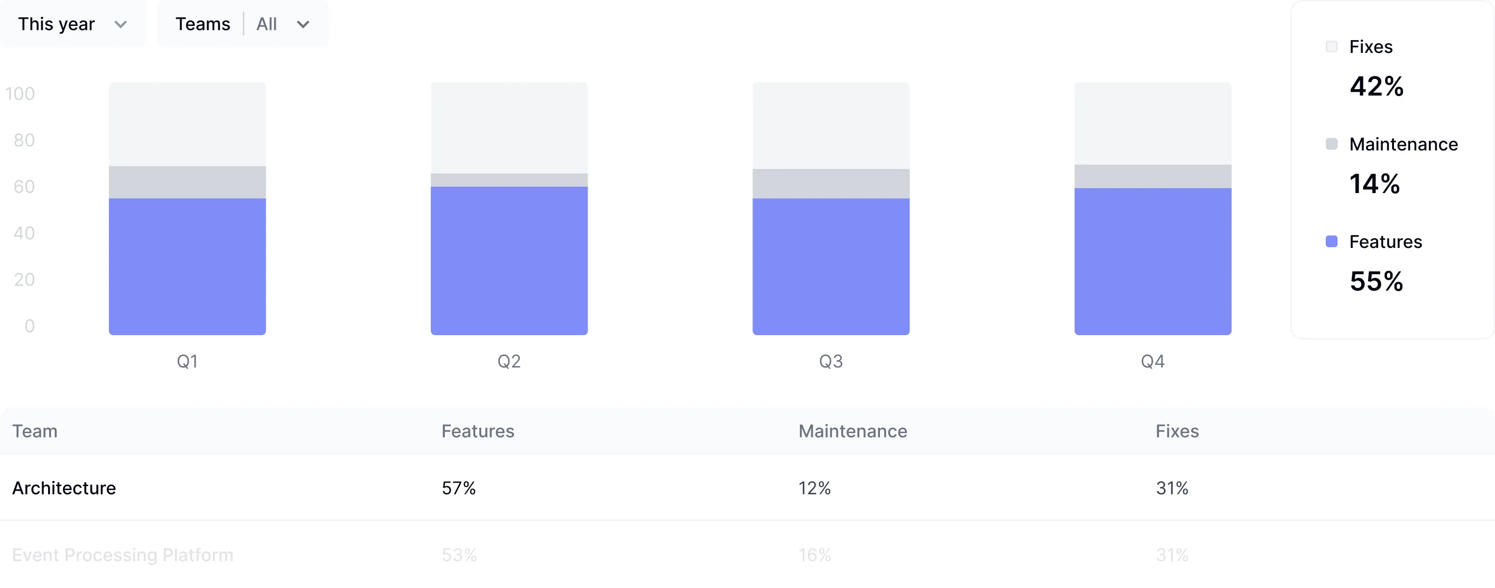 DX Engineering Allocation dashboard showing where developer time is spent across tasks and projects